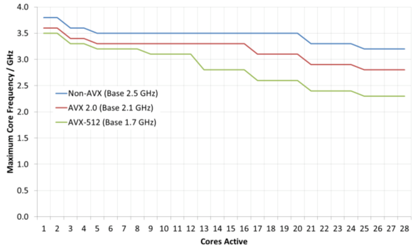 frequency decrease curve